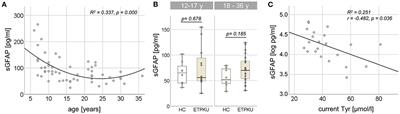 Serum glial fibrillary acidic protein and neurofilament light chain in patients with early treated phenylketonuria